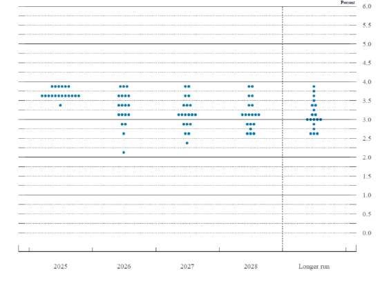 资料来源：FOMC（联邦公开市场委员会），数据截至2025.12.10。