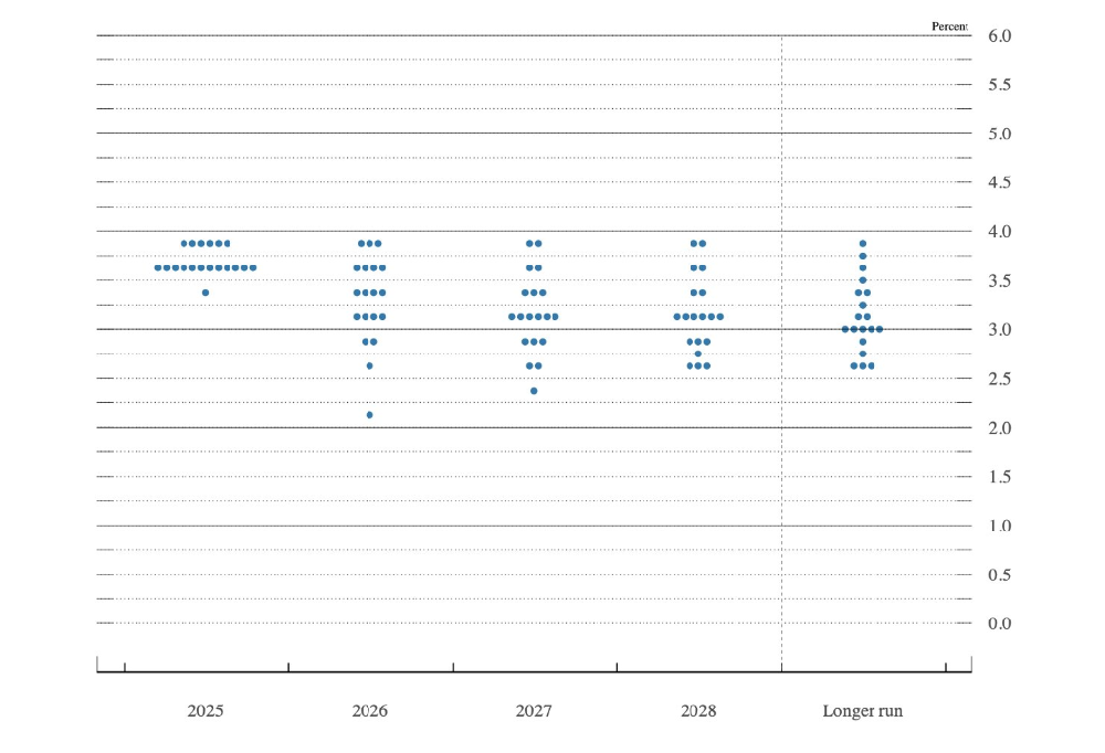 华尔街解读美联储决议：比预期更鸽派