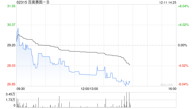 百奥赛图-B于12月10日发行4750万股A股